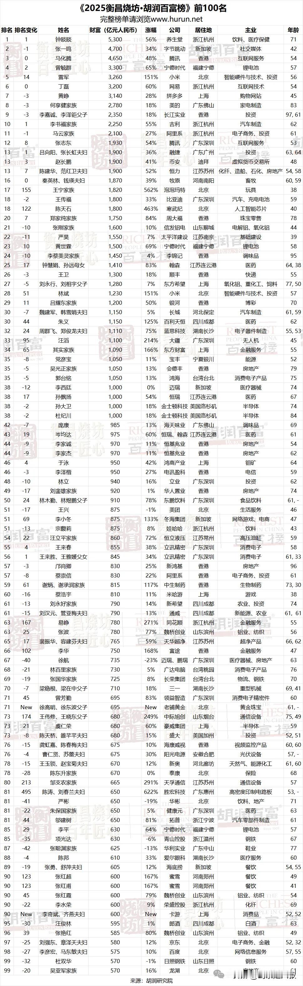 5300亿元,嘿,就在刚刚中国首富这就换人啦!亿万富豪排行榜说实话哈,这满世