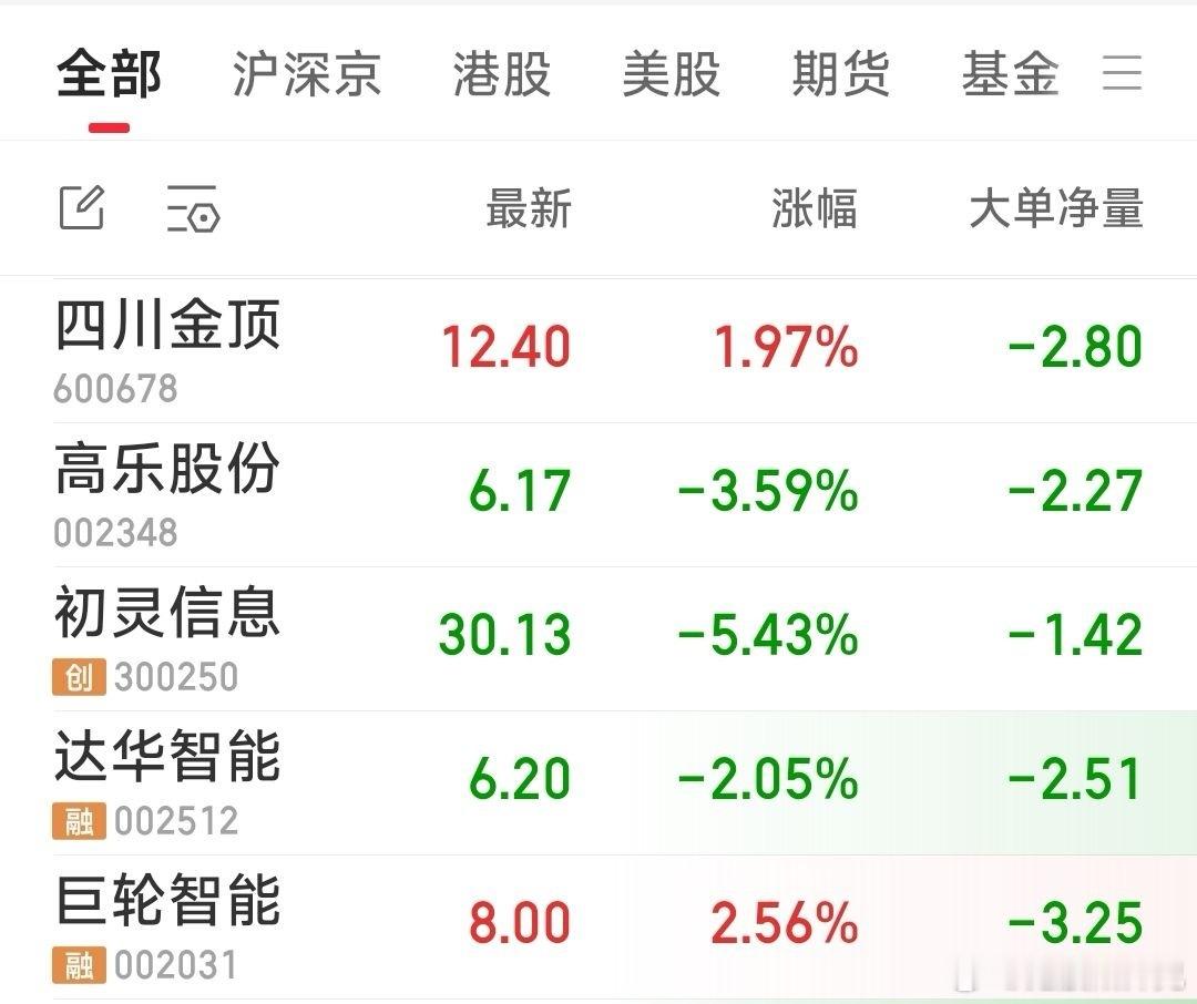 目前五牛在手：四川金顶，高乐股份，初灵信息，达华智能，巨轮智能。