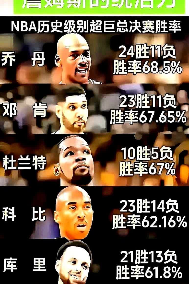 勒布朗·詹姆斯的总决赛胜率低，恰恰是他统治力的反向证明。他那六次失利，根本不是耻
