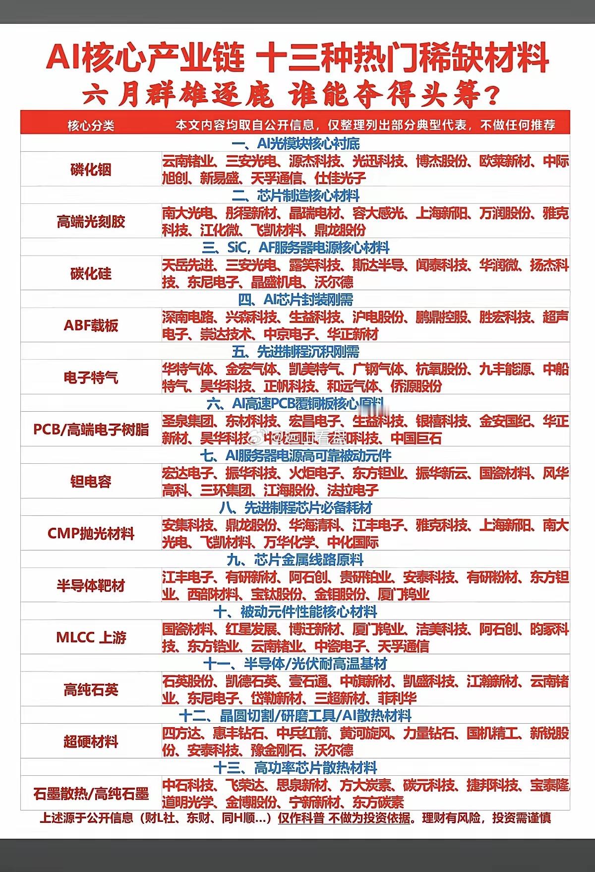 AI核心产业链：13种热门稀缺材料！六月群雄逐鹿，谁能拔得头筹？！1.磷化铟、C