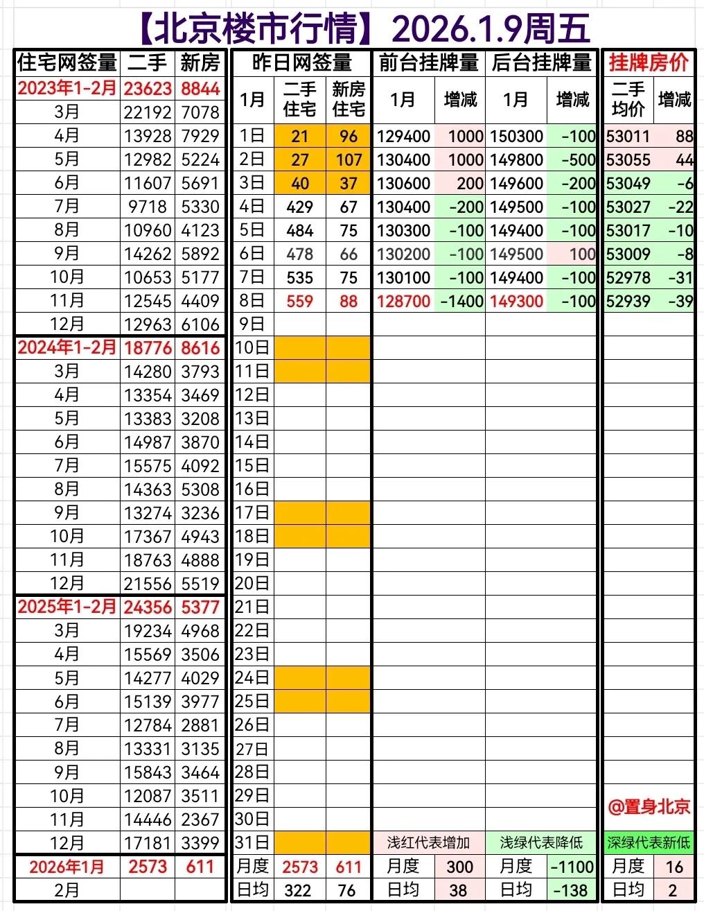 传统淡季，北京二手房市场怎么样？目前态势为“一升一稳两降”！每年的1月份和2