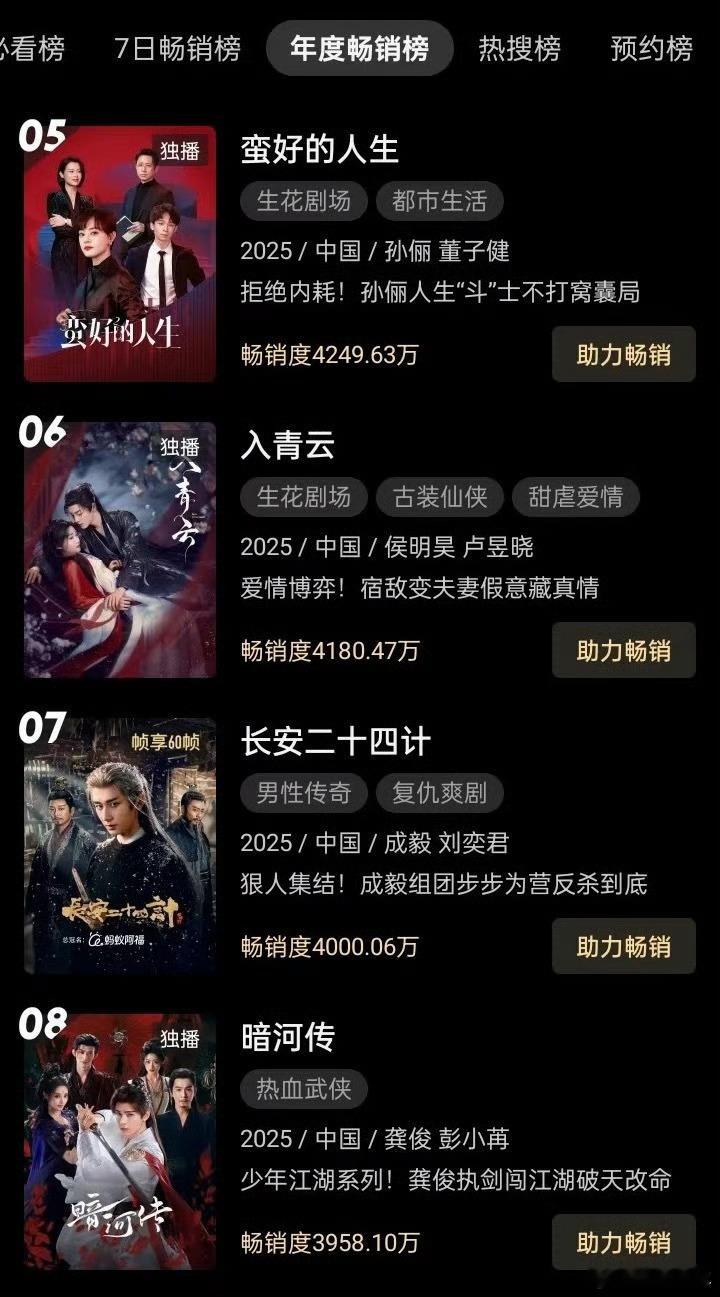 成毅长安二十四计年榜破4000万断层领跑！成毅主演长安二十四计年度畅销榜破400