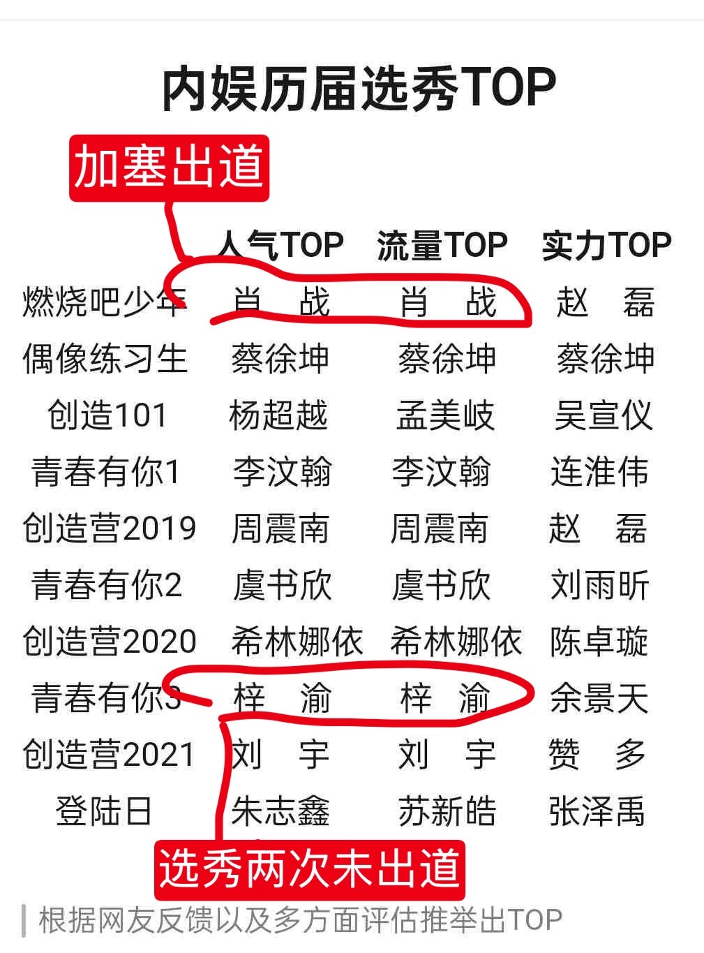 什么？？？岁月史书倒反天罡，加塞出道和两次选秀都没出道的成top了？？​​​