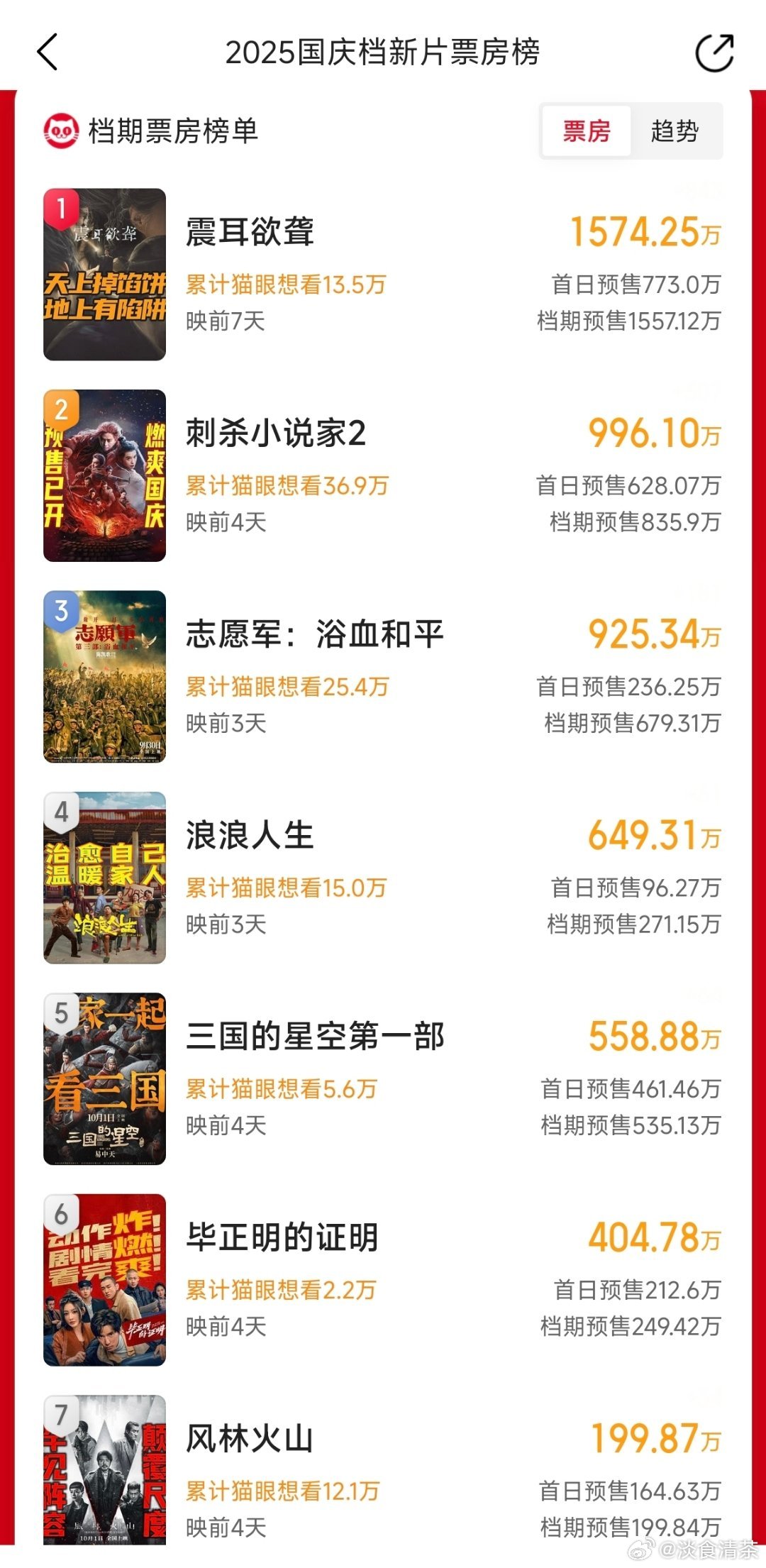 除了檀健次，国庆档还有流量吗？​​​