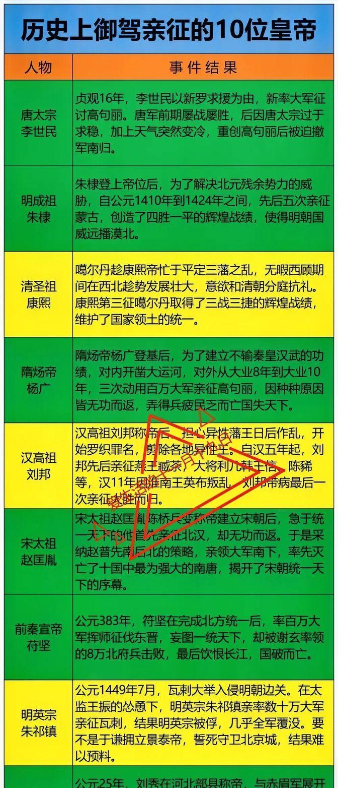 在中国古代帝王御驾亲征的历史中，三位君主的经历构成了一幅跌宕起伏的画卷。唐太宗