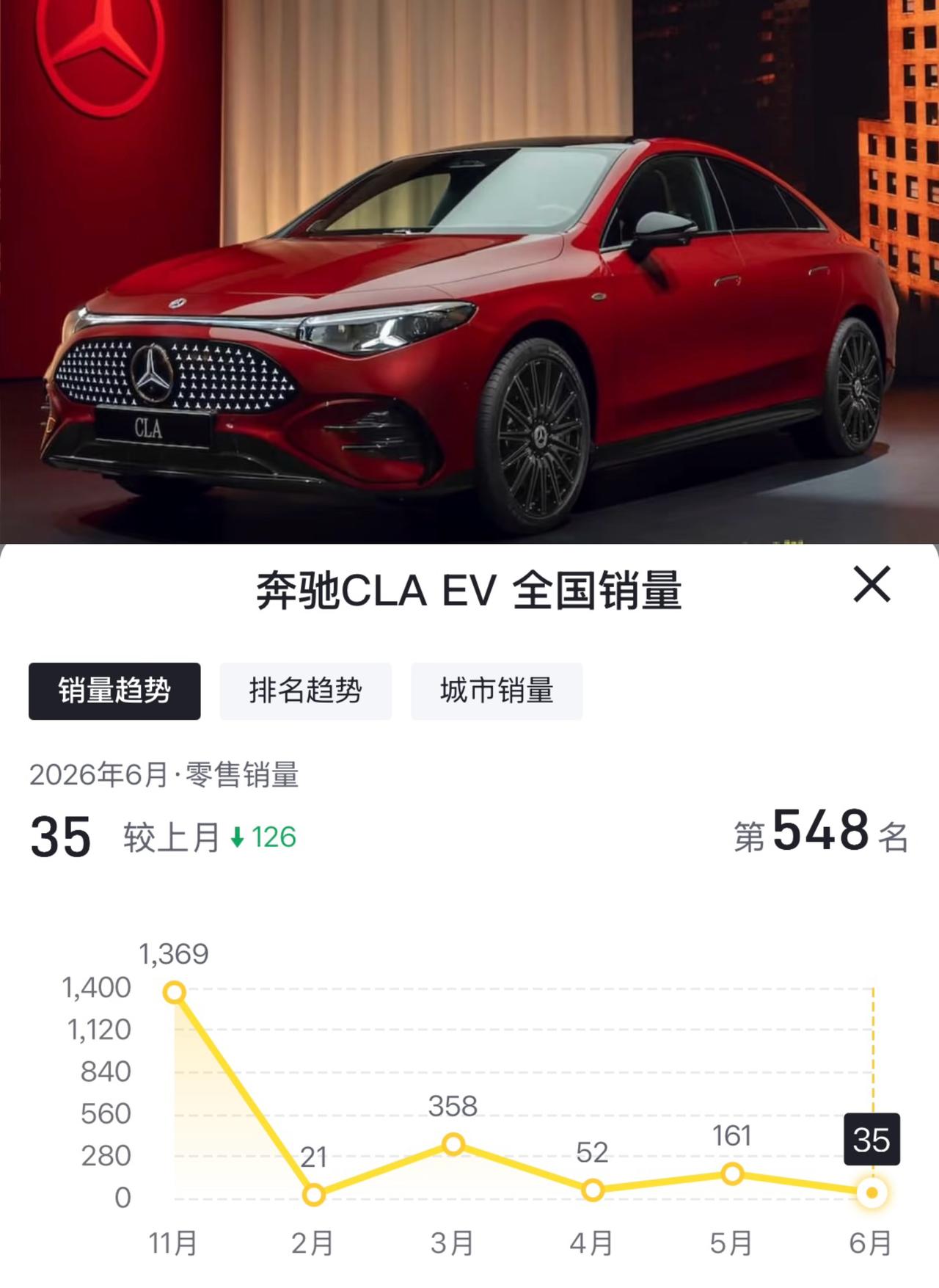 上市8个月就遭遇停产传闻奔驰专为中国市场打造的纯电CLA怎么了问题是出在了设