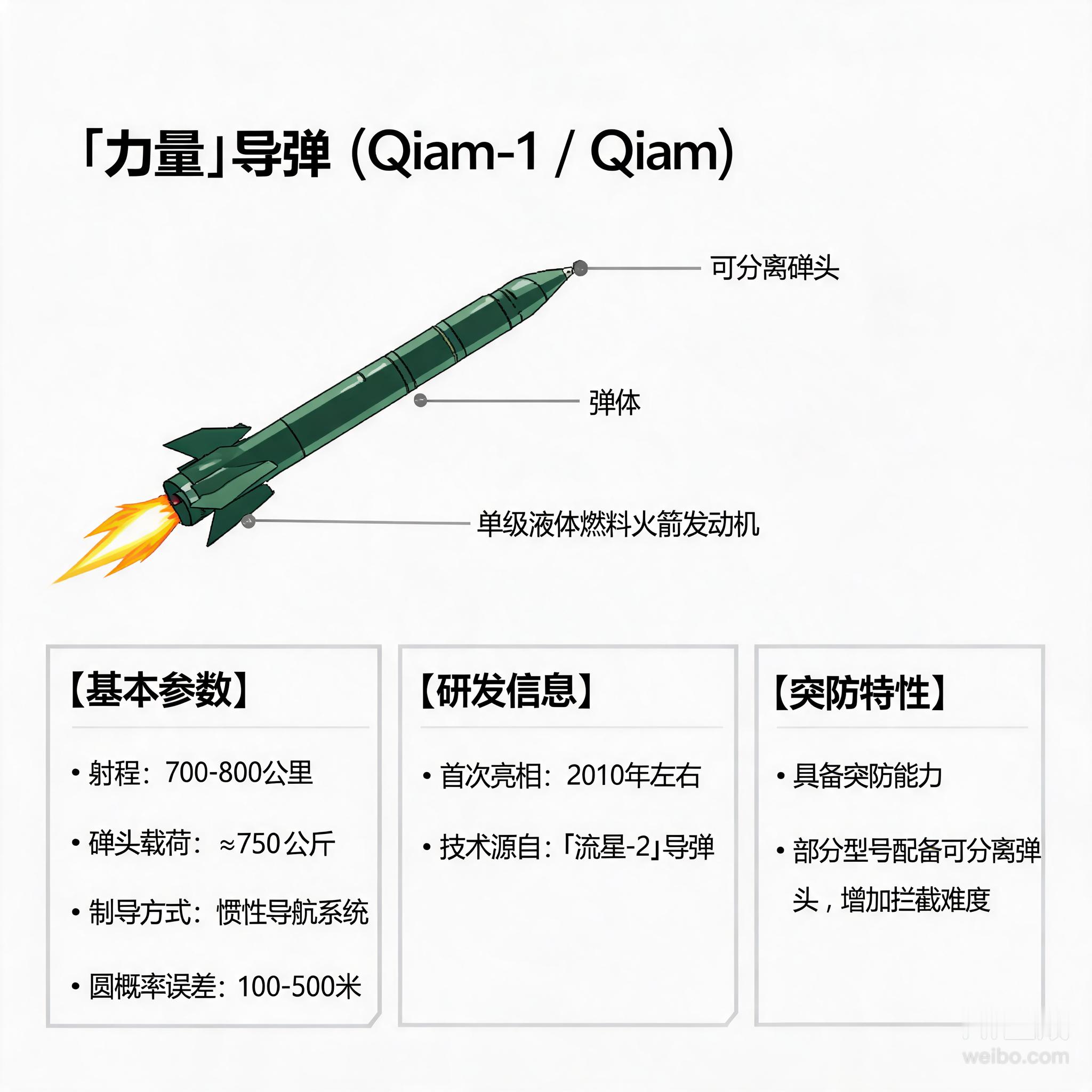 军事ai新视野“力量”（Qiam-1/Qiam）导弹射程约为700至800