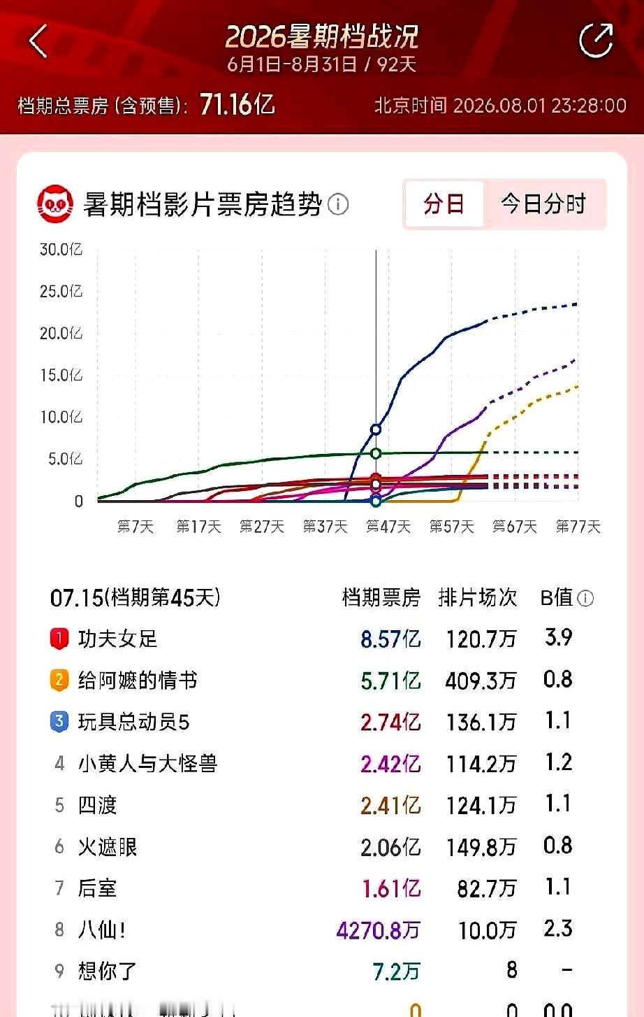 带着IMAX胶片杀来的奥德赛，硬生生被掐断了30亿的念想。　　蜘蛛侠首日卷走2