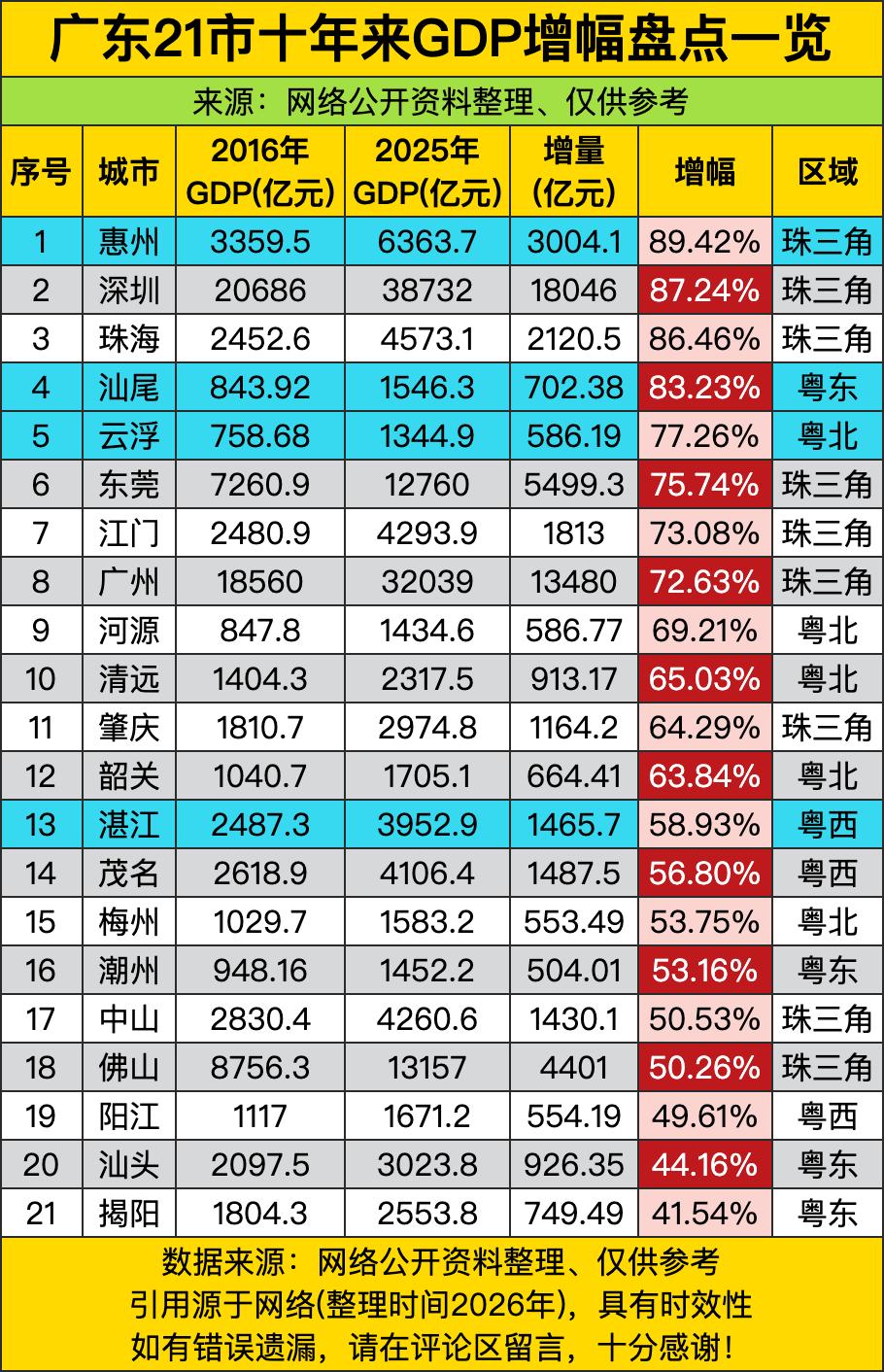 惠州十年GDP狂飙3004亿、增幅89.42%——这哪是“深圳后花园”？分明是悄