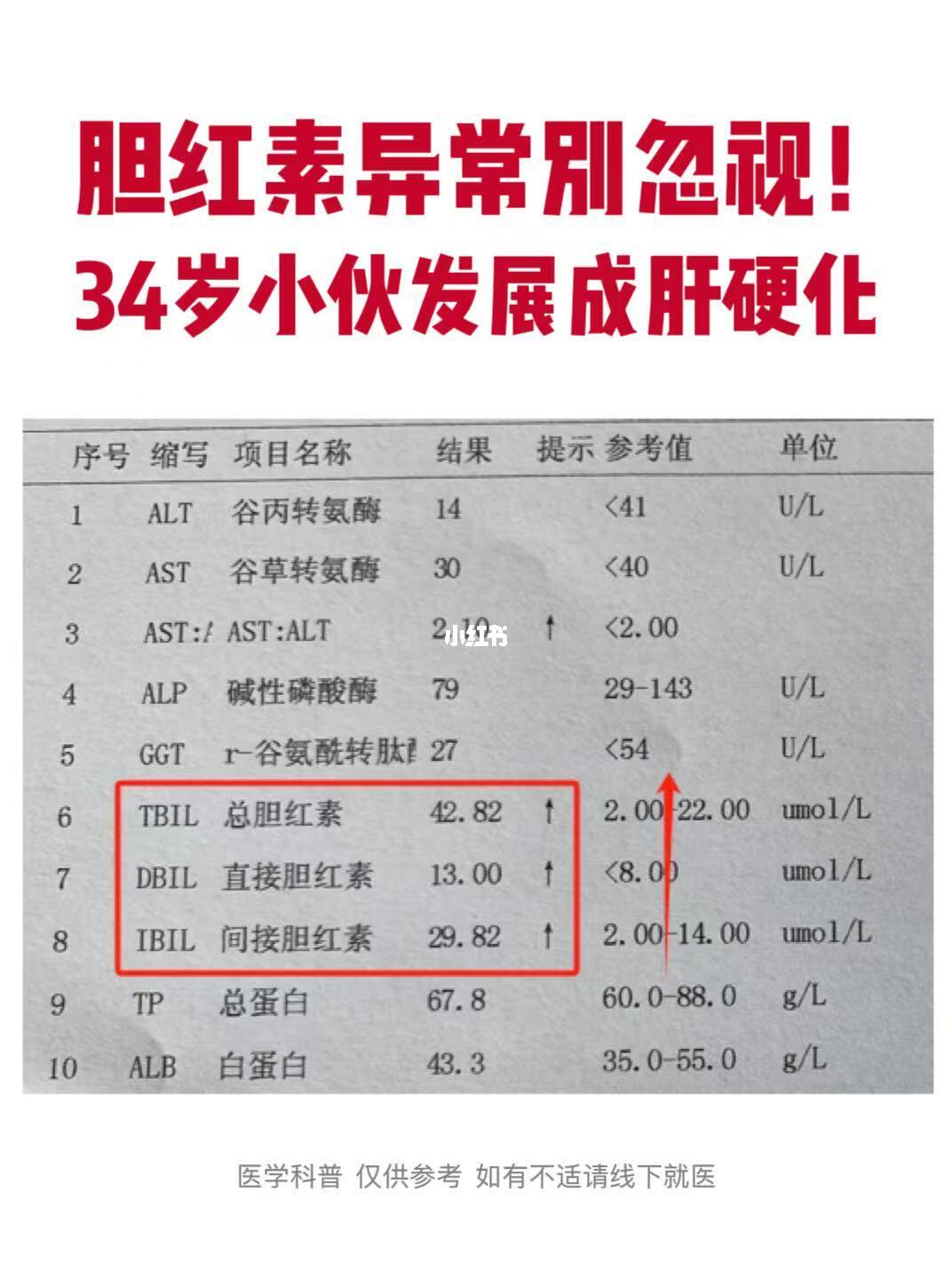 胆红素异常别忽视！一个案例敲响肝脏健康警钟！ 作为医生，见过太多因小失...