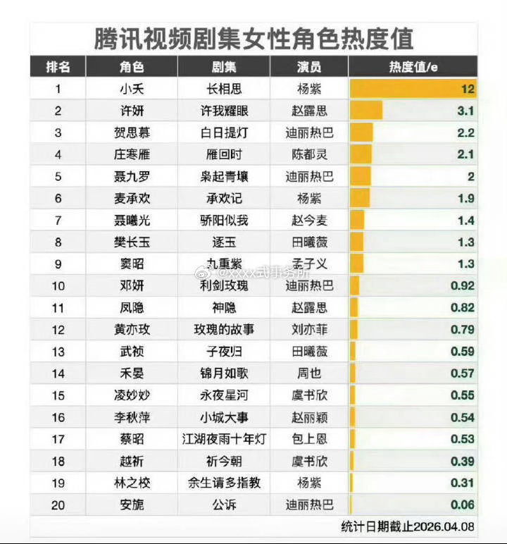 就算杨紫《长相思》的小夭热度高，难道你不知道这热度怎么来的吗？这个热度至少有夭柳