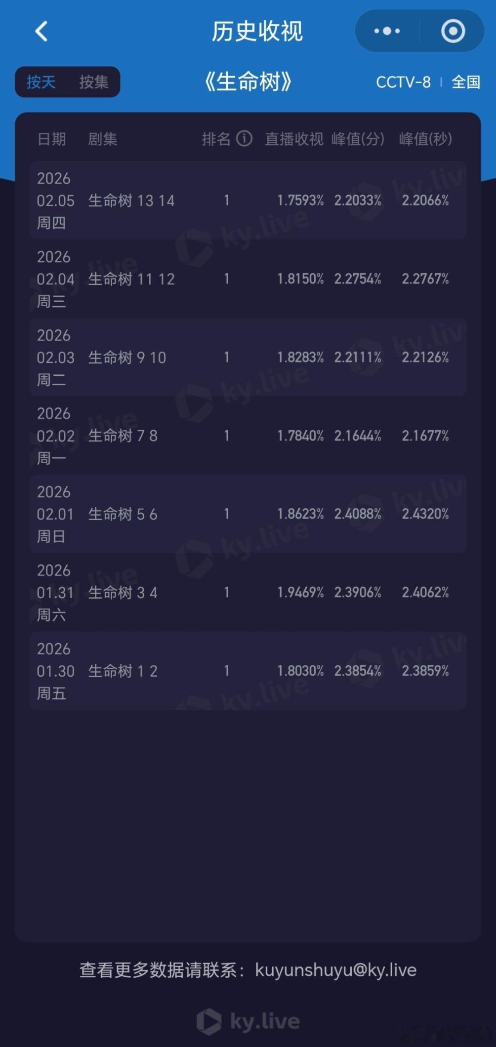 水往低处流，生命树收视再创新低