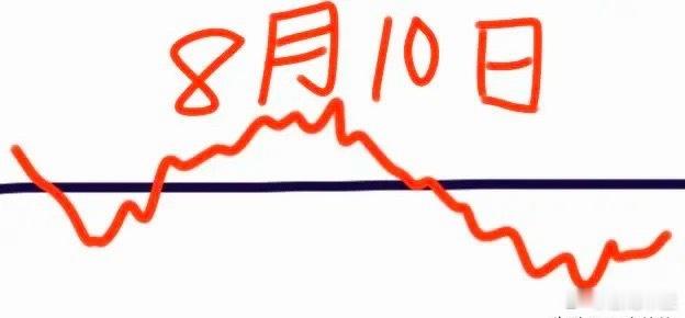 下周一大盘会怎么走呢？下面就是我的看法：请看图，由于周末利好很多，还有昨晚美股三