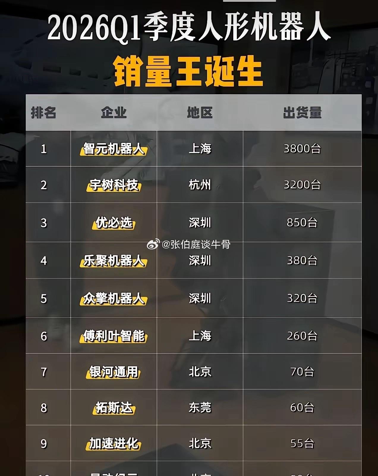 2026年第一季度中国机器人销量排行榜；第一，智元机器人（上海）3800台。