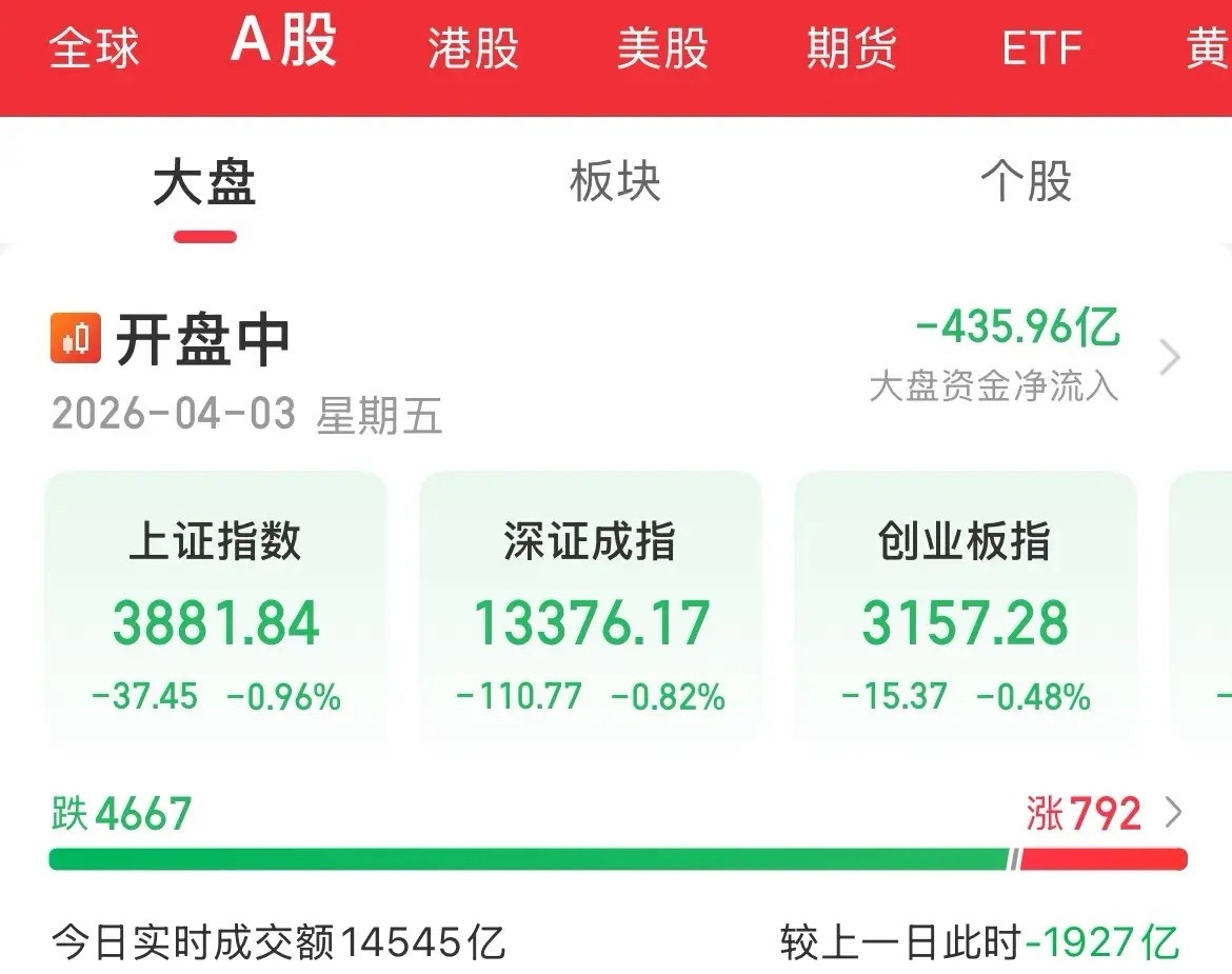 昏昏欲睡啊！血洗一波！昨天全天成交额1.8万亿，今天成交额预计1.6万亿，整体量