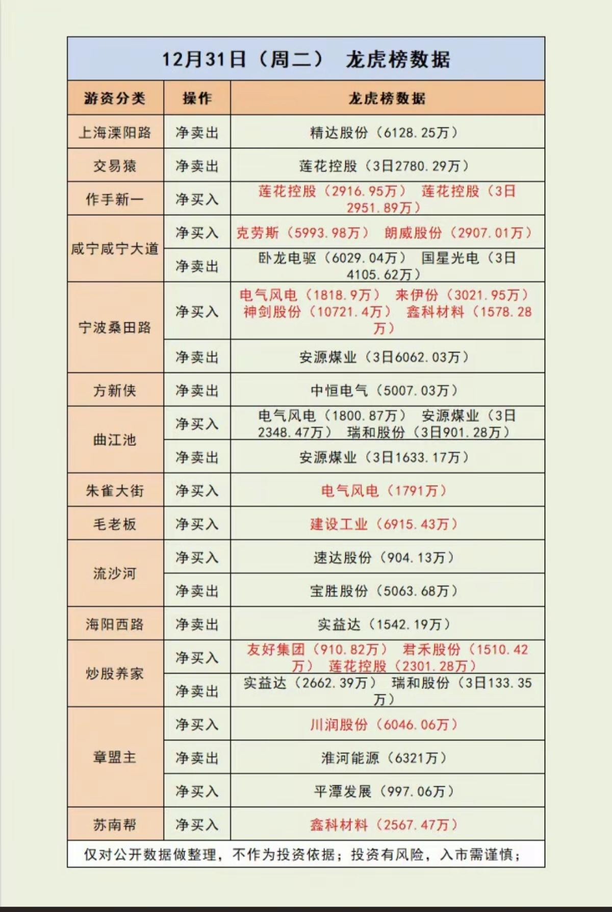 12.31周三游资抢筹龙虎榜！商业航天，ai智能体，机器人，服装家纺