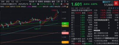 什么情况? “避风港”银行掉头向下, 倒车接人还是行情结束?