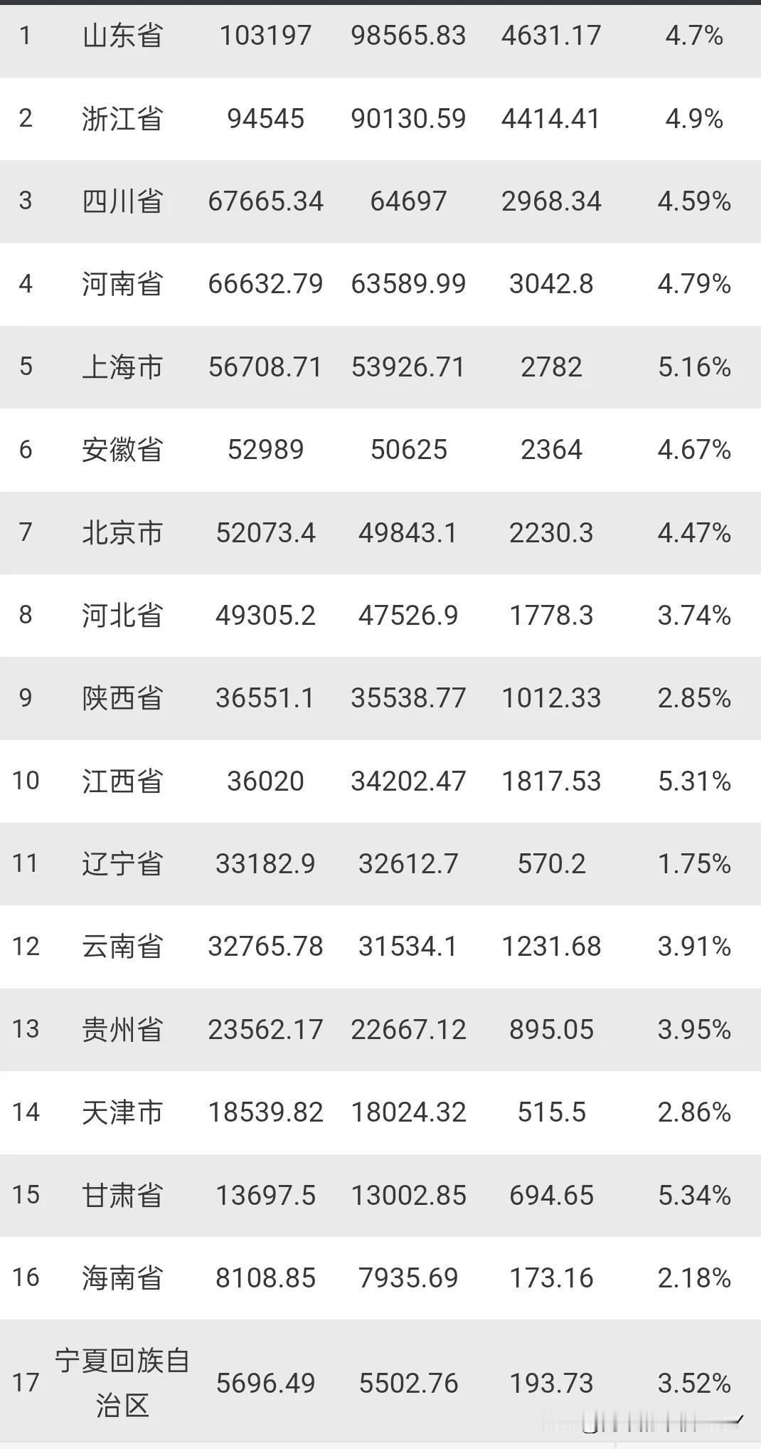 2025年GDP出炉：山东破10万亿、安徽北京差距扩大、辽宁增速垫底！全国