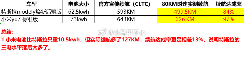 太夸张了，97%的续航达成率，YU7标准版比ModelY更值得买！