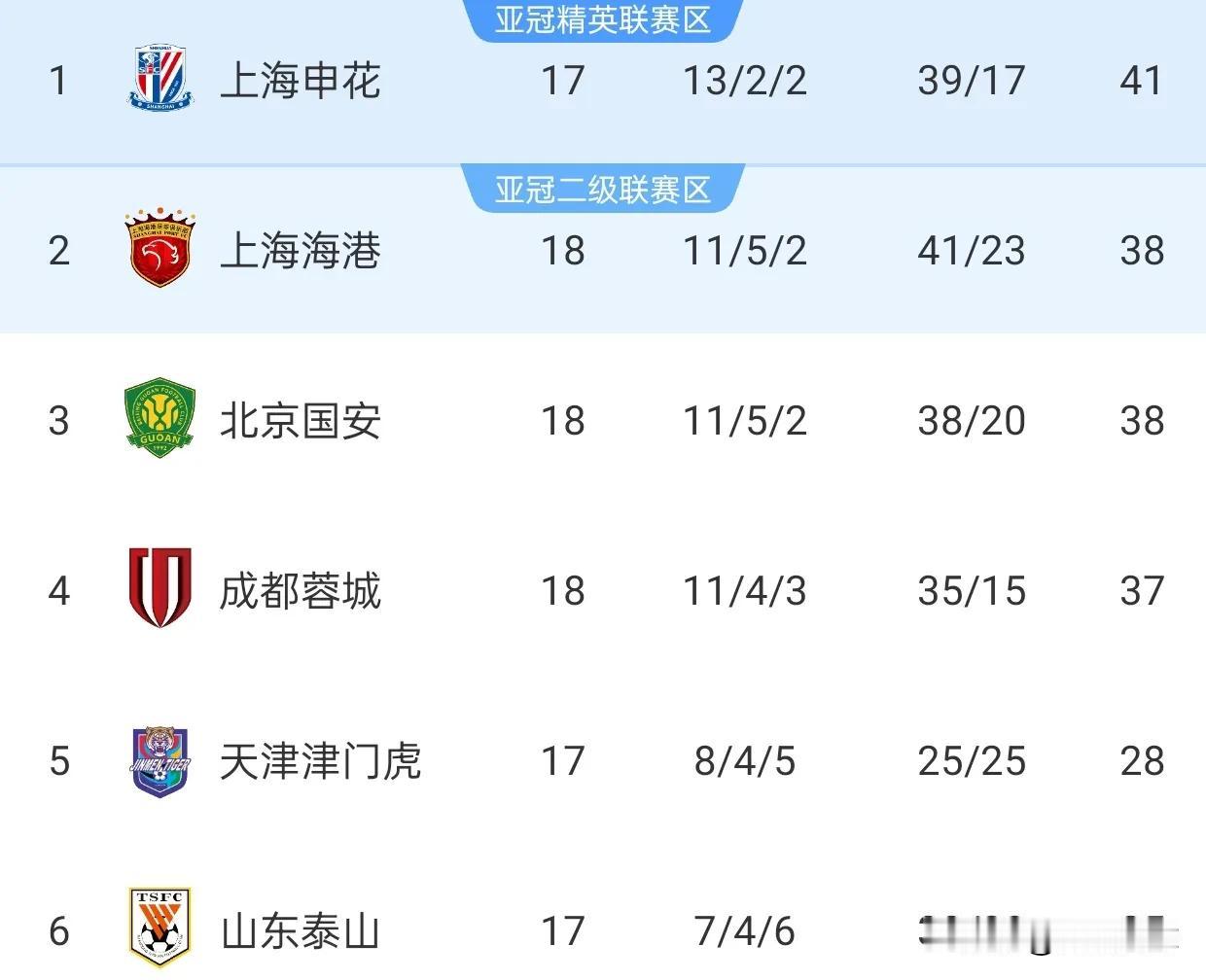 海港与国安同时被阻击，申花迎来甩开对手的绝佳机会。如果本轮战胜河南，申花将领先第
