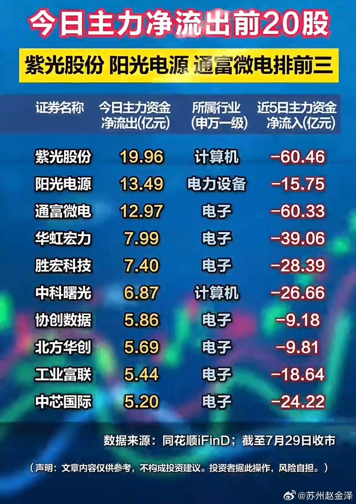 7.29资金兑现榜出炉！紫光、阳光、通富这批高位标的遭大额主力离场！7月29日收