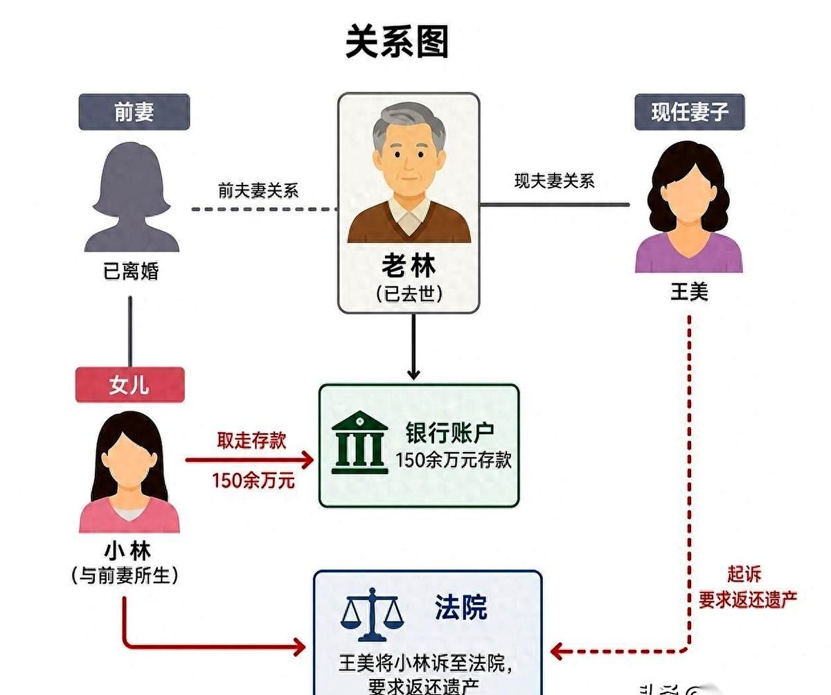 父亲的骨灰盒刚安放好，湖北武汉的林女士就直奔银行，一笔一笔，把老头子账户里的15