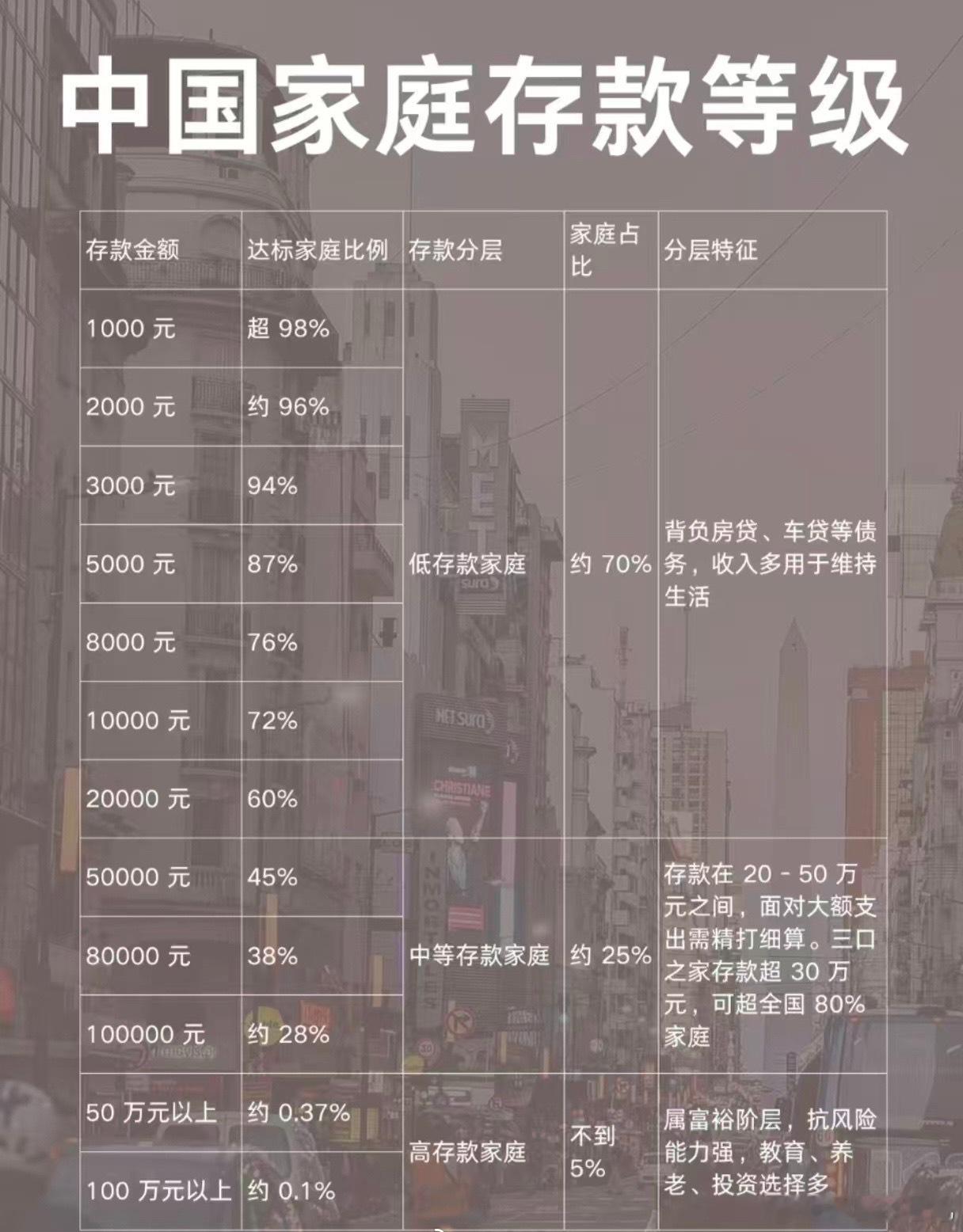 #超七成中国家庭拿不出十万存款#2026年一季度央行数据显示，全国住户存款约174万亿元，人均约12