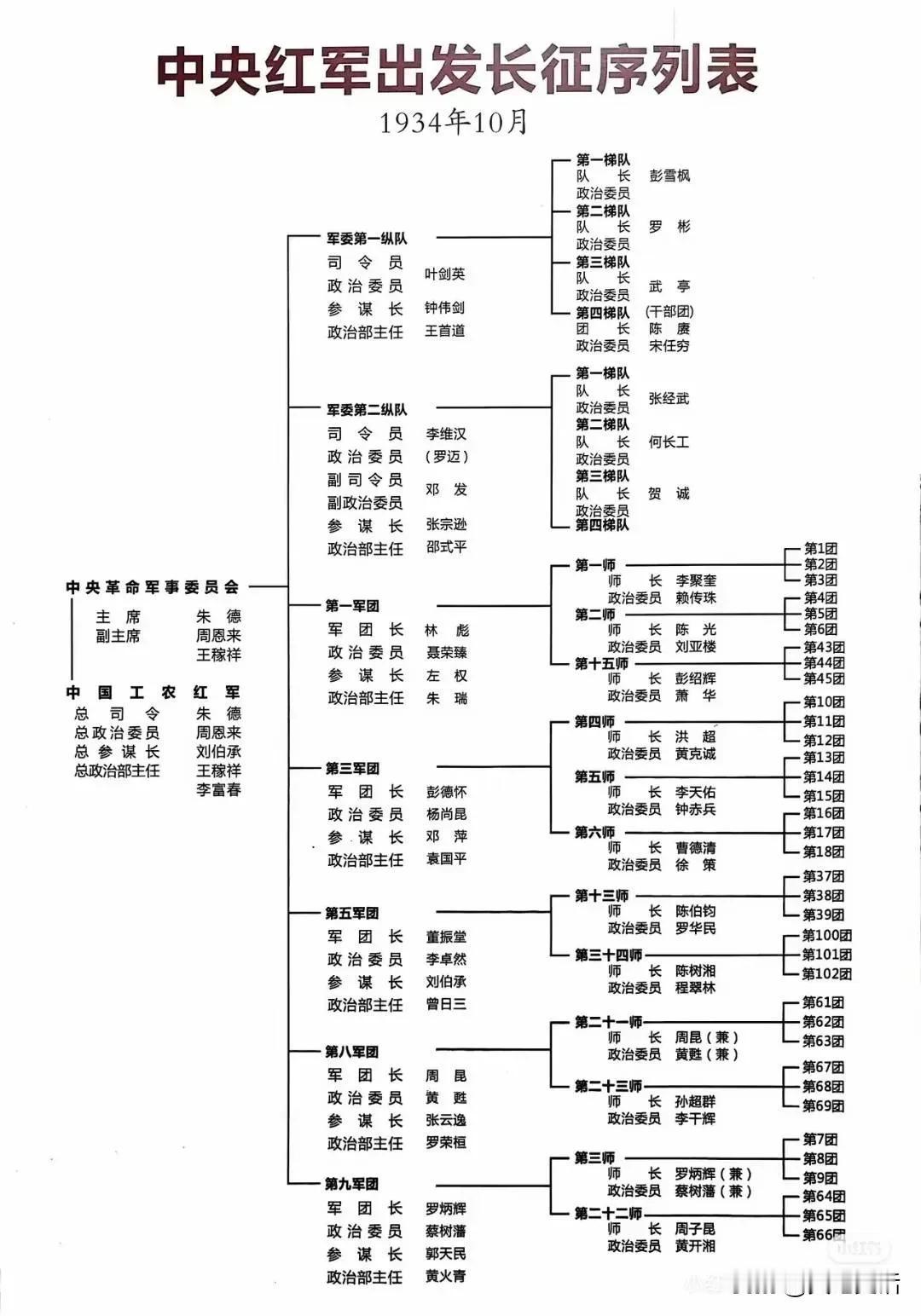 中央红军长征出发时，战斗序列表中央革命军事委员会主席朱德，副主席周恩来、王