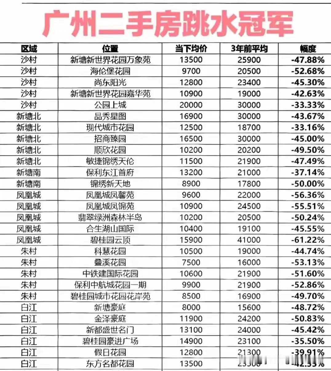 网友整理出来的广州二手房跳水冠军，从统计的区域看，几乎都是增城这边的，房价的跌幅