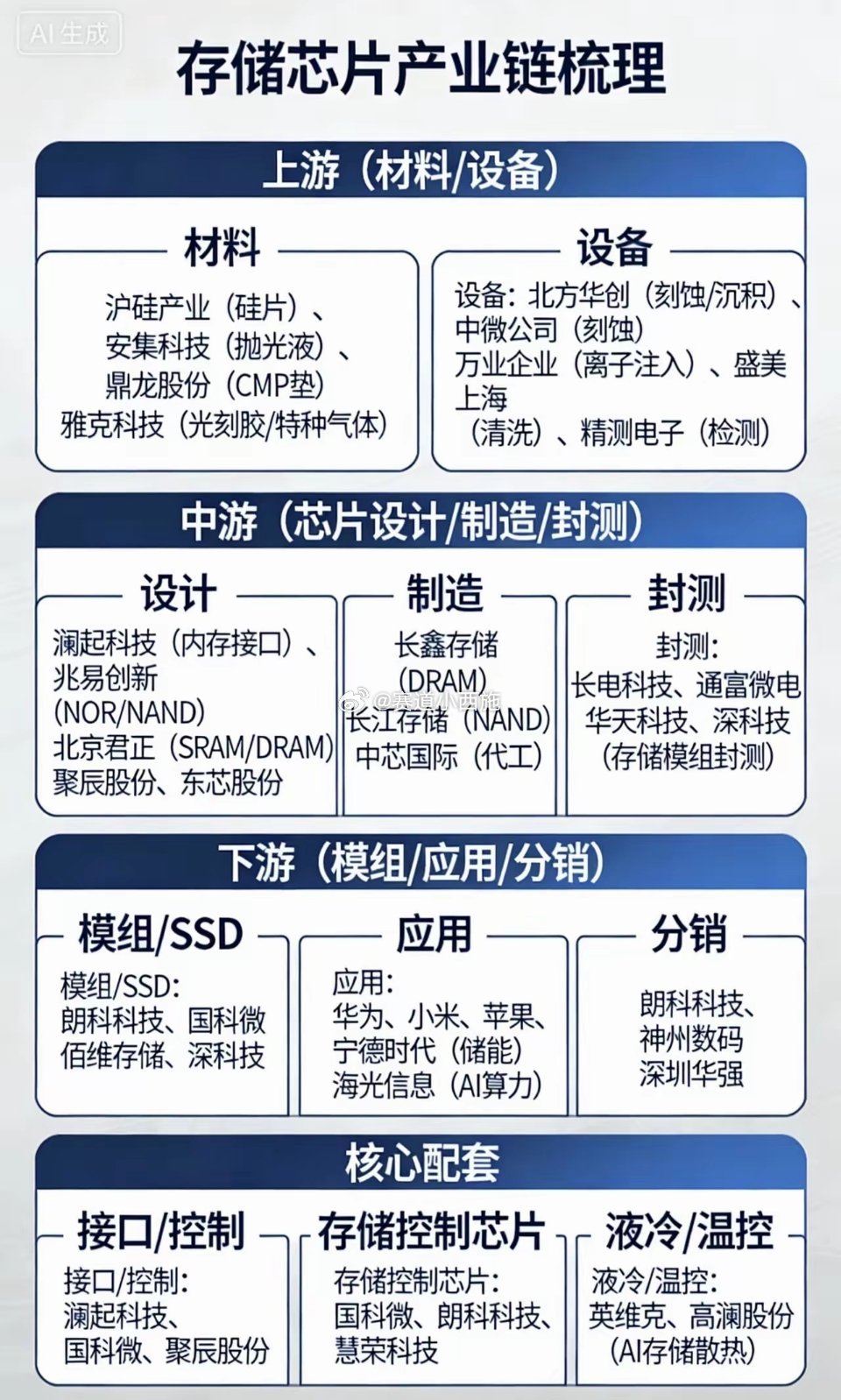 2026年存储芯片产业链全景梳理一、上游：材料&设备（国产替代核心阵地）核心材料