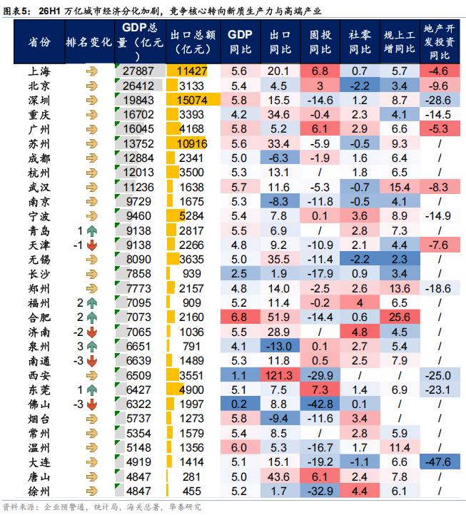 31省半年GDP成绩单出炉：区域K型分化加剧，新质生产力决定增长底气202