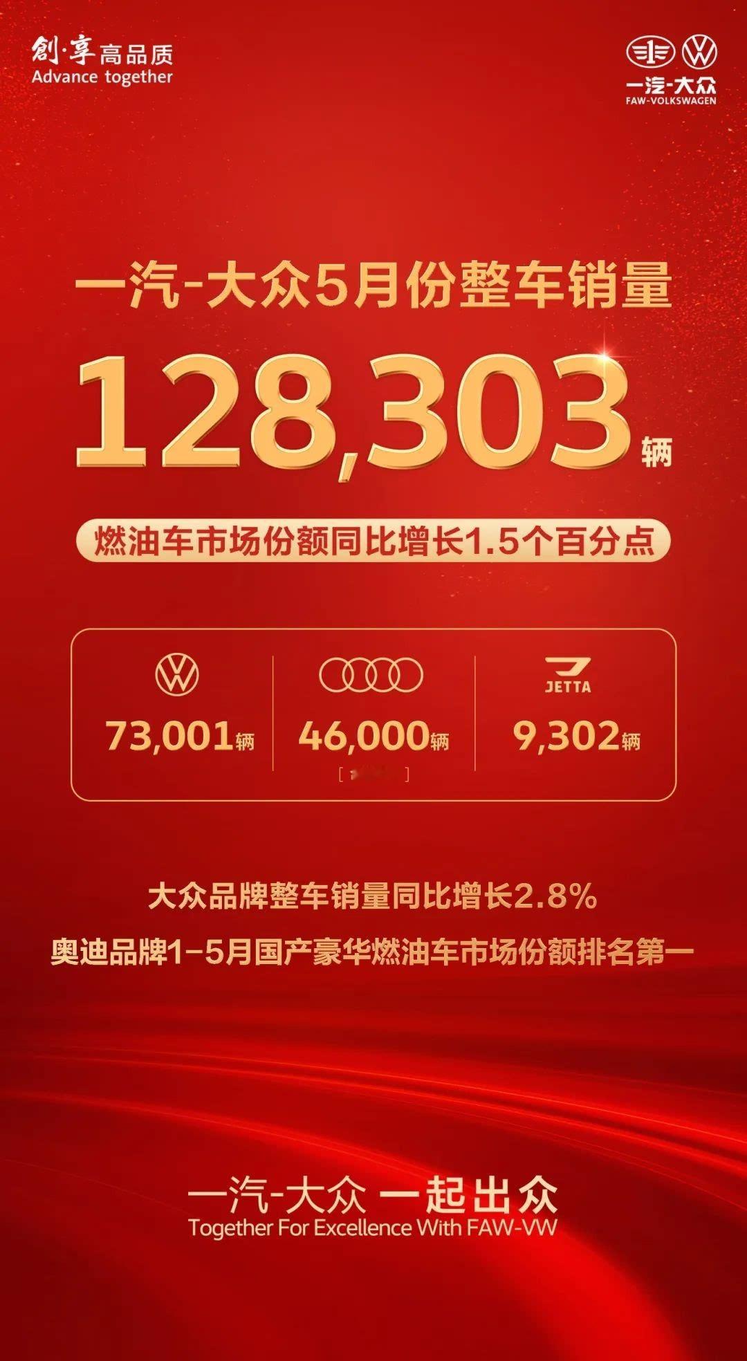 一汽大众5月份整车销售128303辆一汽-大众发布2025年5月份销量数据，实
