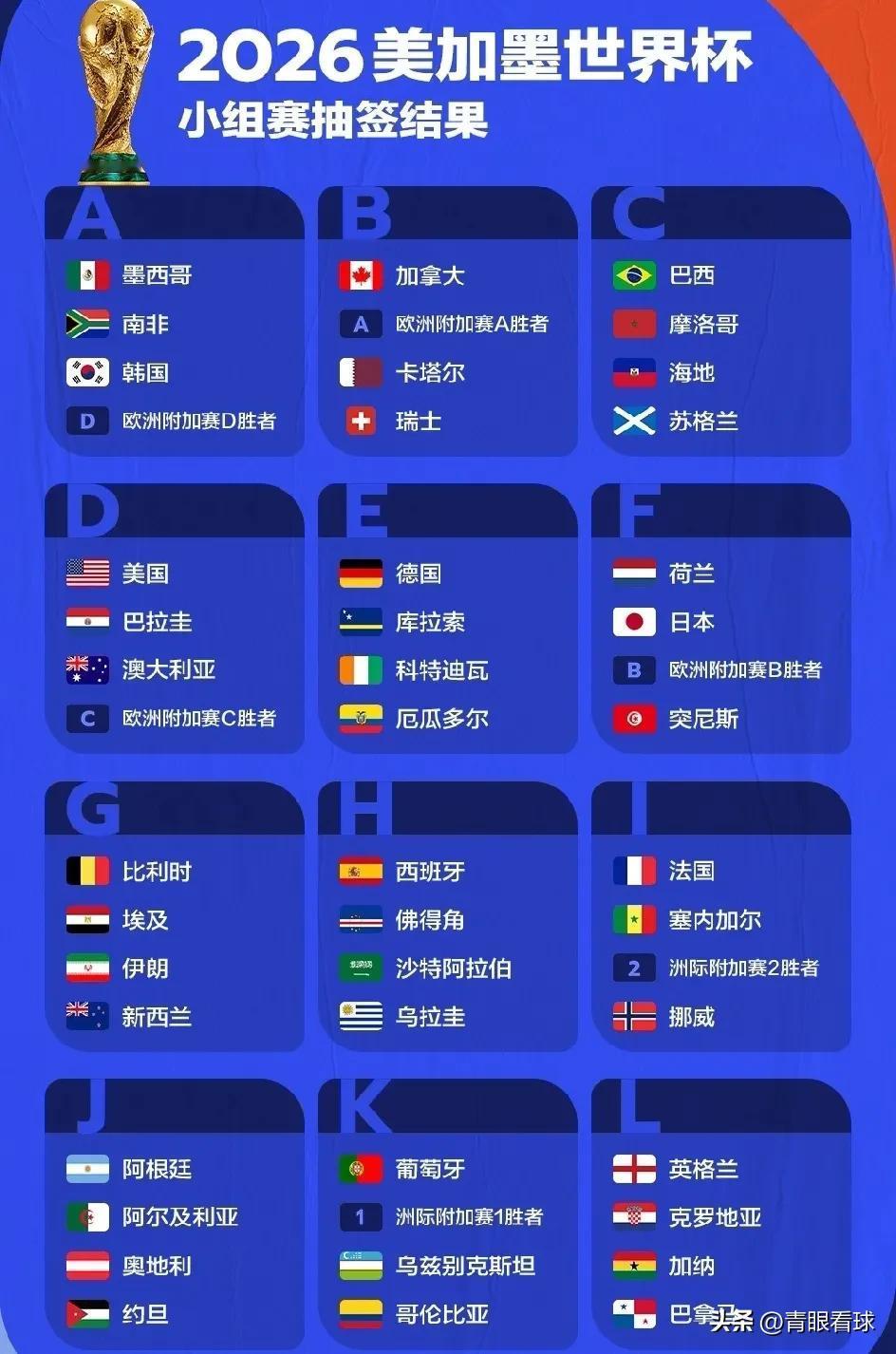 意大利抽到上上签，只要挺过附加赛，基本躺进世界杯16强。意大利在一档抽到了最弱