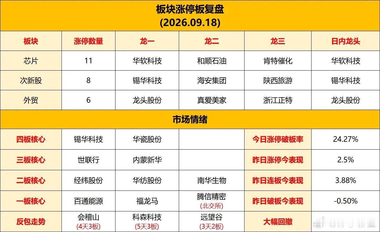 明天又要开盘了，热点龙头全汇总1、半导体概念板块龙头:华天科技、托伦斯、诚邦股份、中晶科技、博通集成