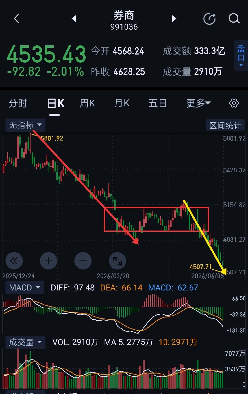 券商板块，物极必反，明天有望形成情绪共振。
