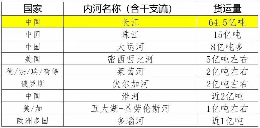 我国的内河航运真的太牛了，长江一家独大，珠江、黄河、淮河又如何？有哪些意想不到的