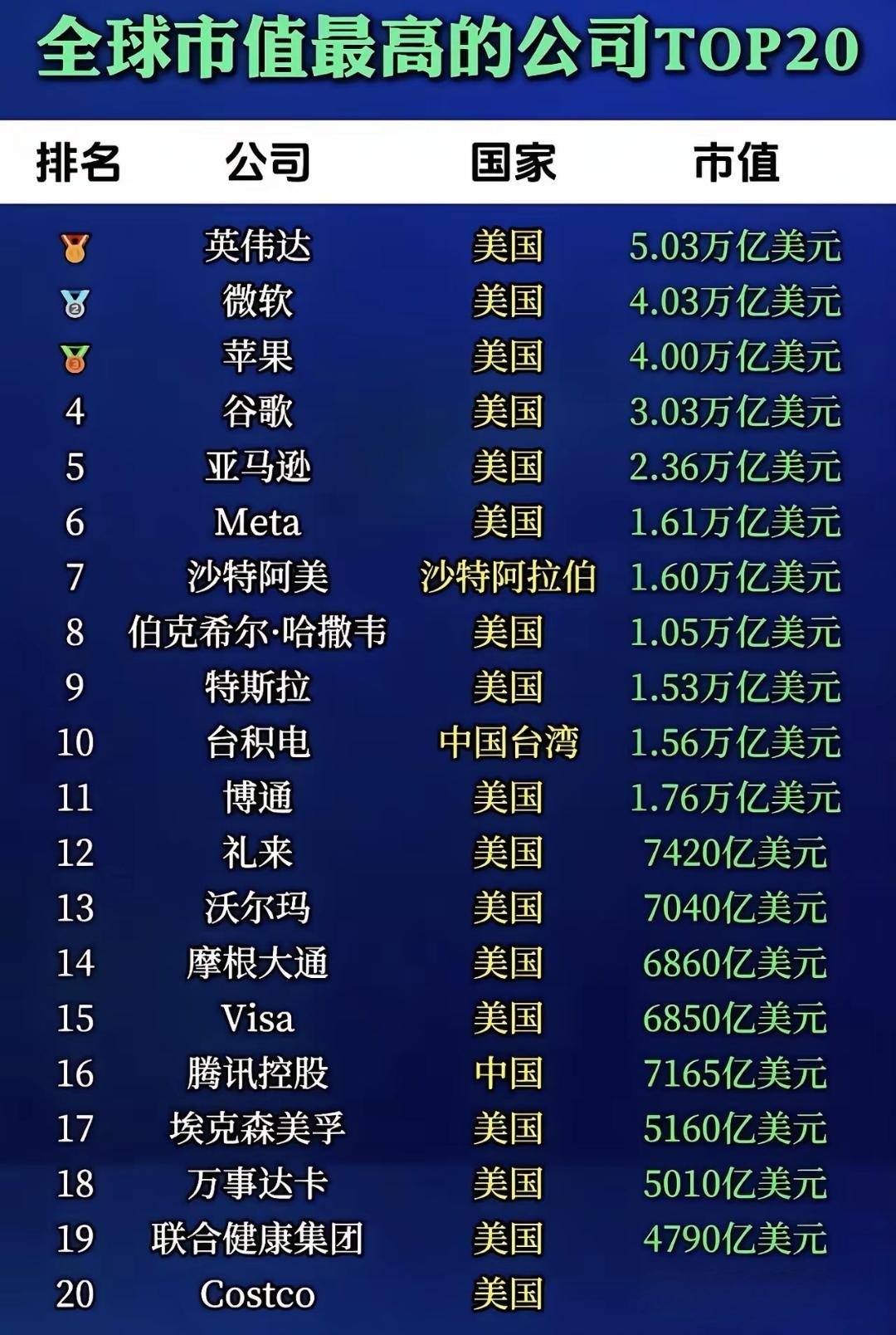 全球市值最高的公司TOP20，基本上都是美国的企业，中国才占2席？！