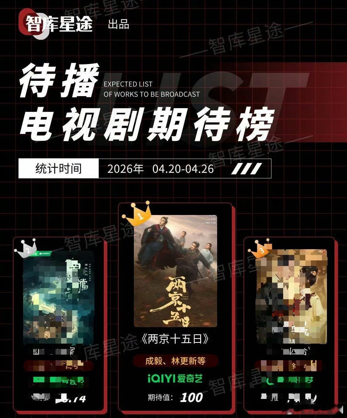 成毅两京十五日无论哪个榜单期待值都是最高的，观众缘好是这样的。