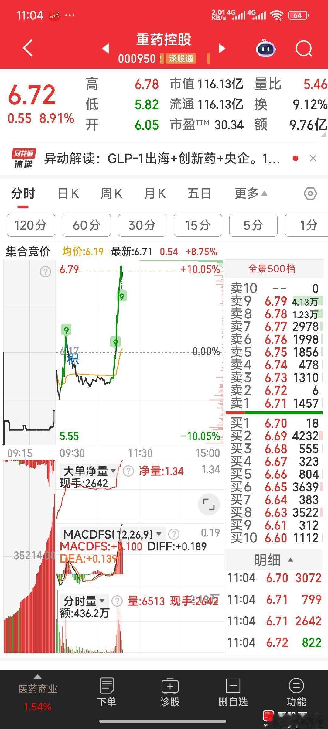 重药控股反包了，我们走了