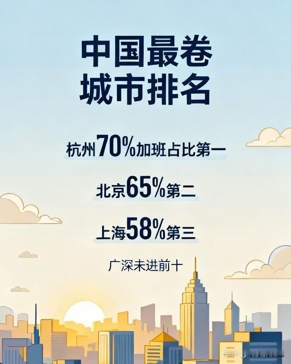 中国最卷城市排名：杭州竟排第一成“卷王”，北上其次，而广深意外落榜最近网上