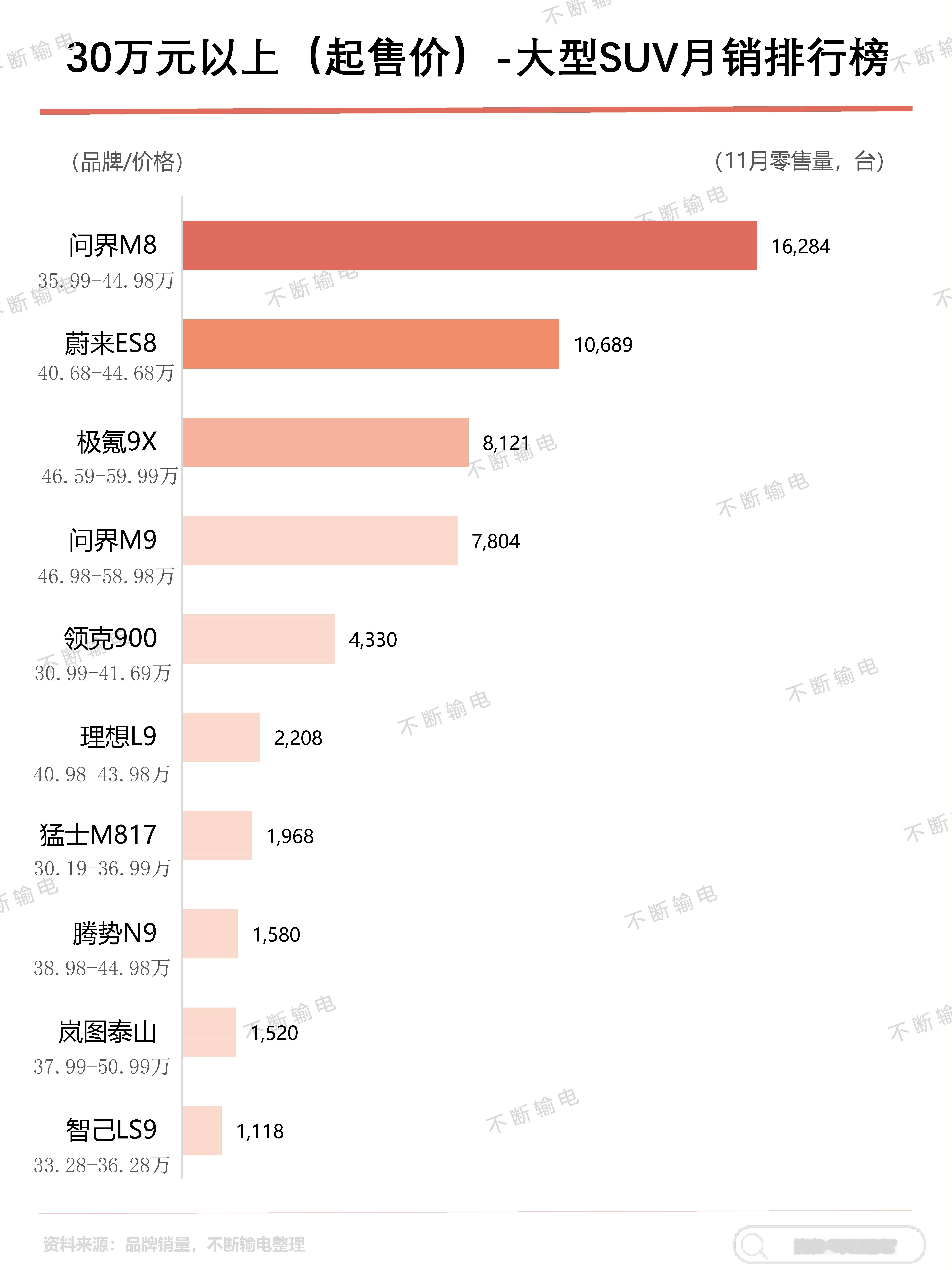 起售价30万以上大型SUV销量前十，问界独占2款车型