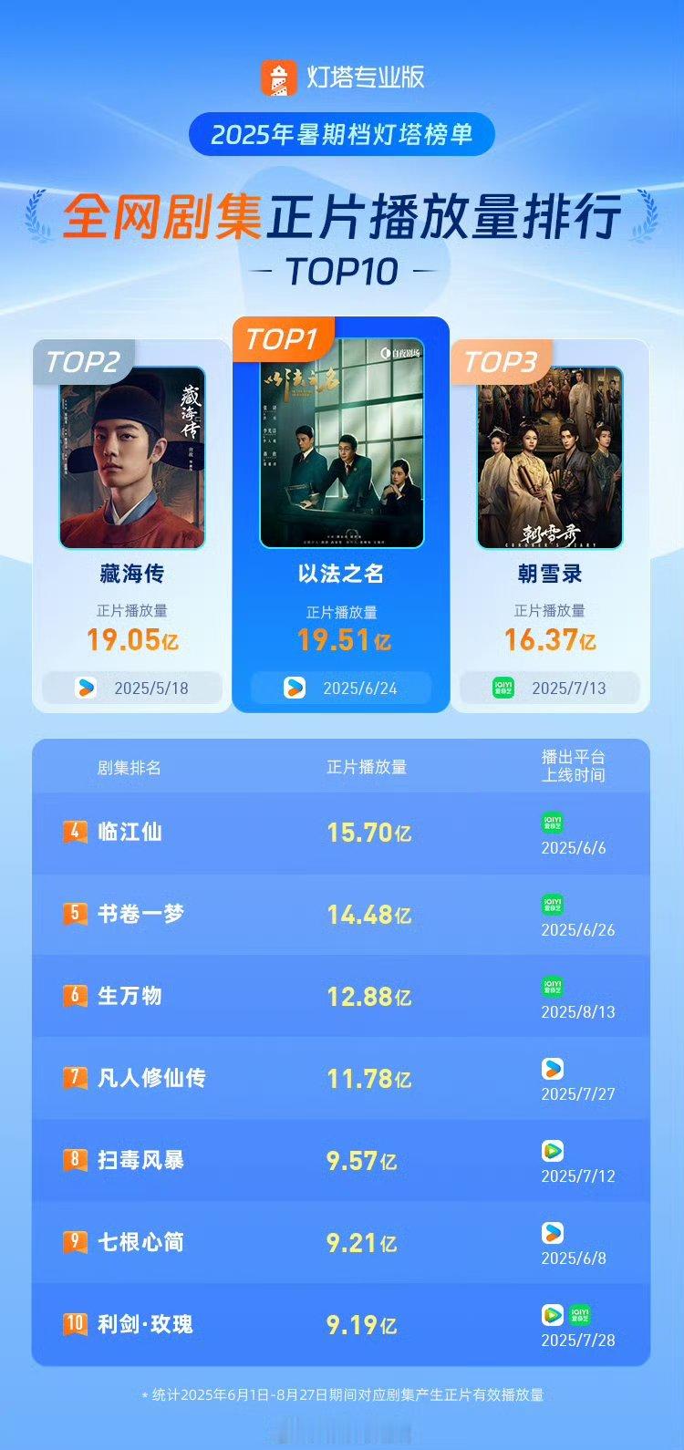 2025暑期档全网剧集正片播放量排行前十​​​
