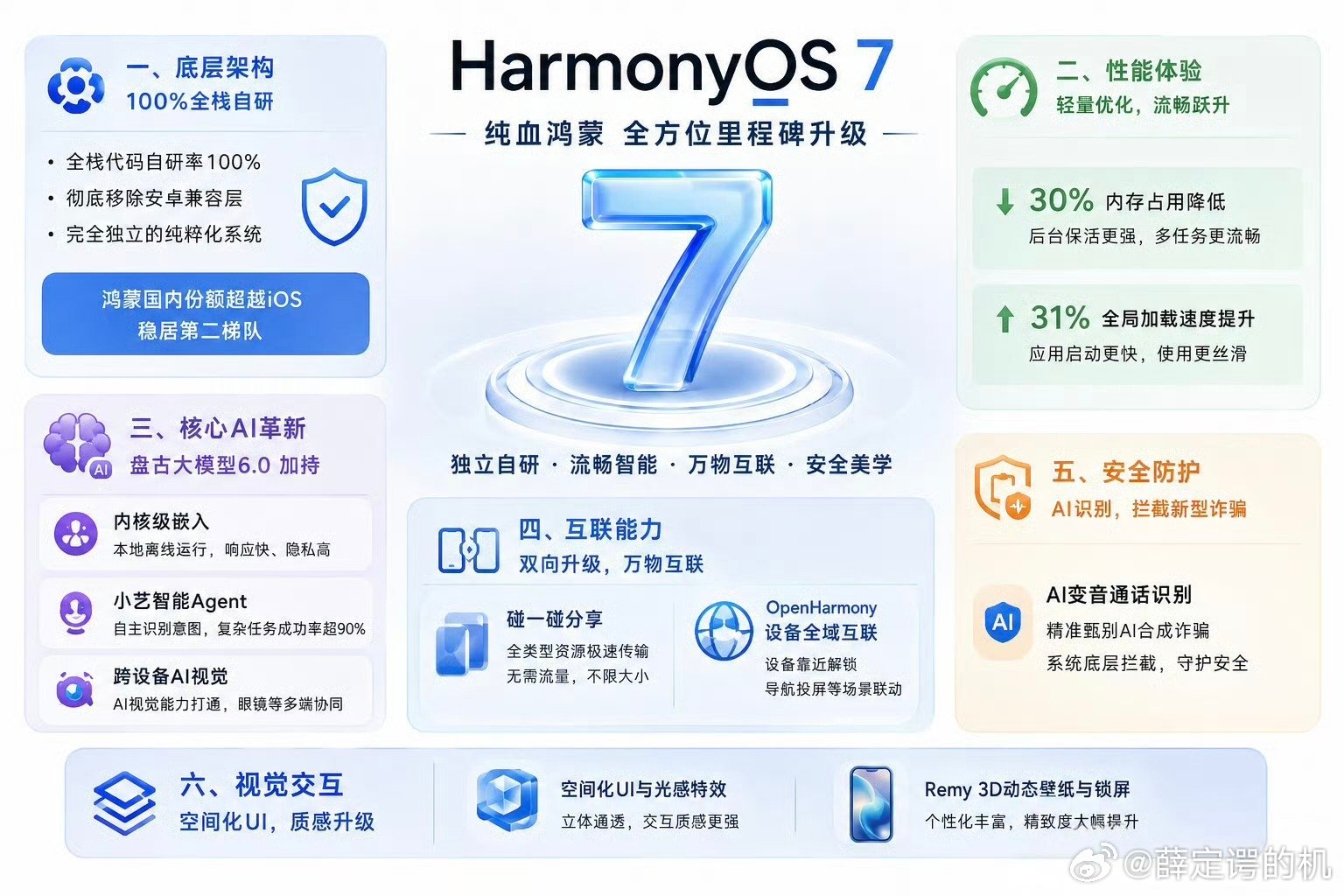 这次HarmonyOS7实现了全栈代码100%自研，意味着真正从底层告别安卓。