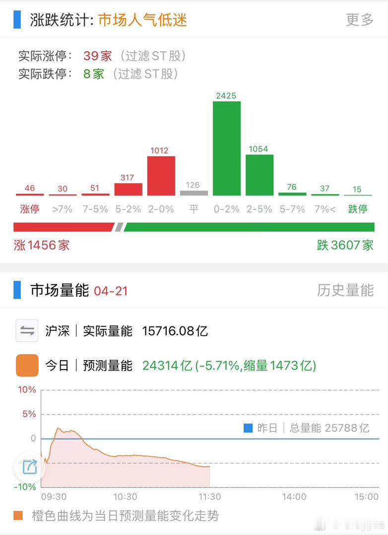 液冷技术还真强，给整个大A都降温了。