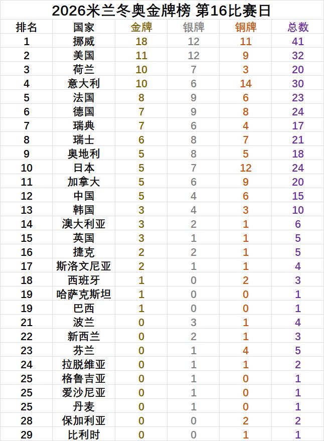 中国足球比冬奥项目还需要努力！这是米兰冬奥会夺得奖牌国家的名单，中国排名第12