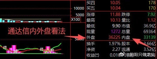 炒股看不懂外盘内盘？1分钟搞懂，别再被数据骗了！很多新手看盘时，总被“外盘”“内