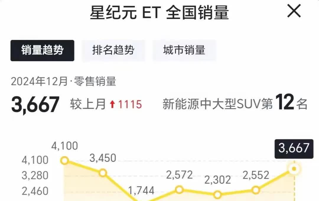 为何奇瑞高端车型星纪元ET一直不温不火，月销2500大家都知道奇瑞是个理工男