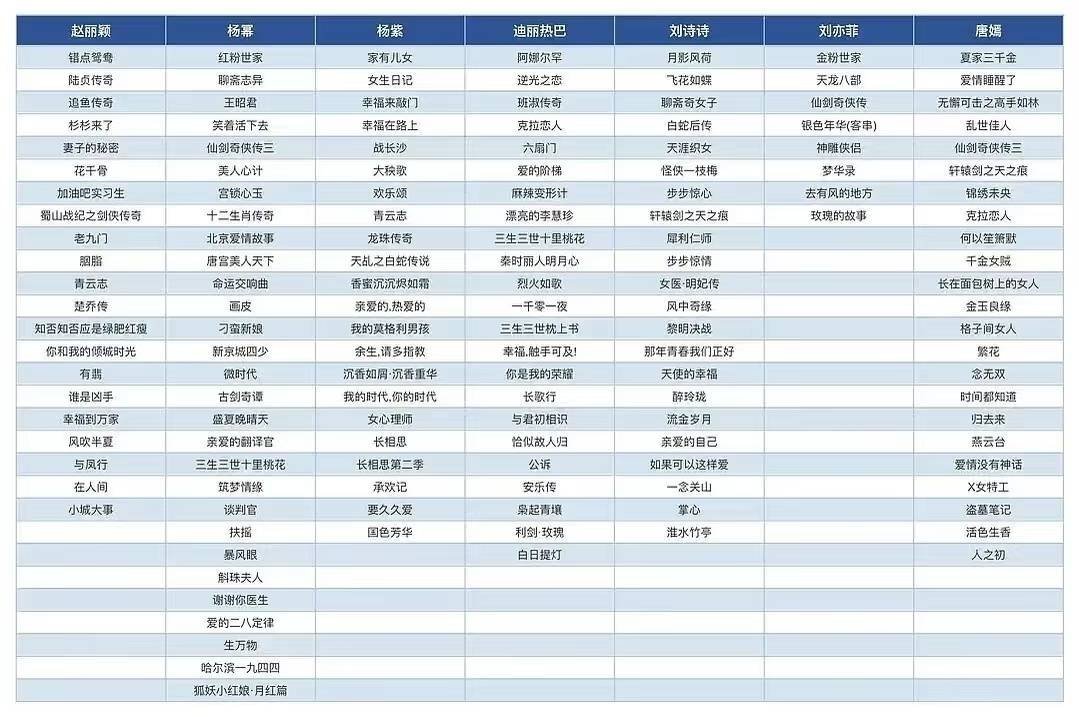 女明星出道至今代表作，你看过几部？赵丽颖、杨幂、杨紫、迪丽热巴、刘诗诗、刘亦菲、