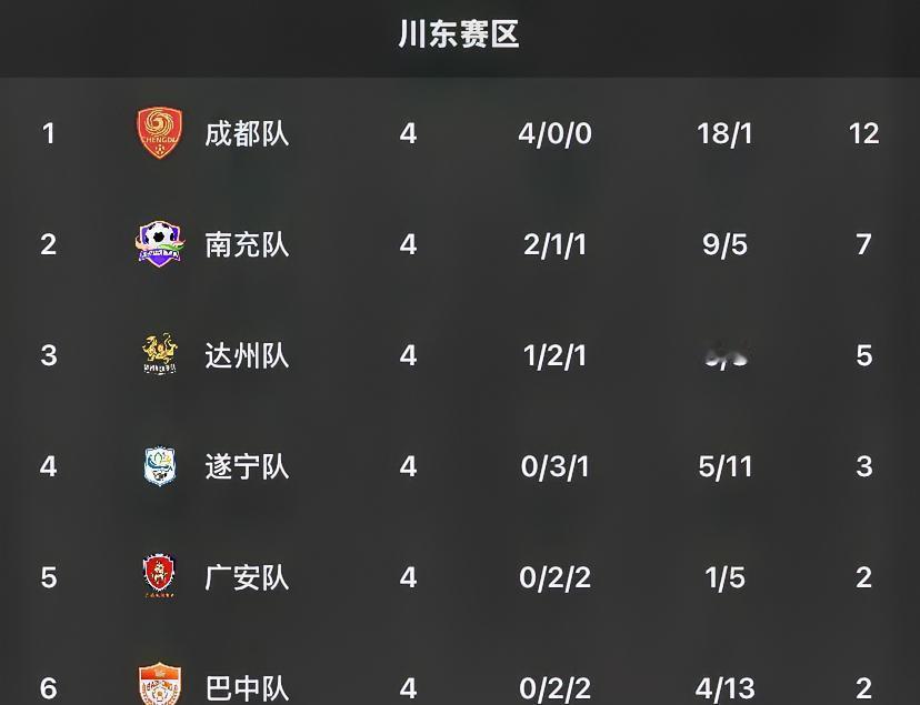 成都队一路横扫，南充队憋着一口气，这场球，不光是积分榜的对决，更像是两个城市足球