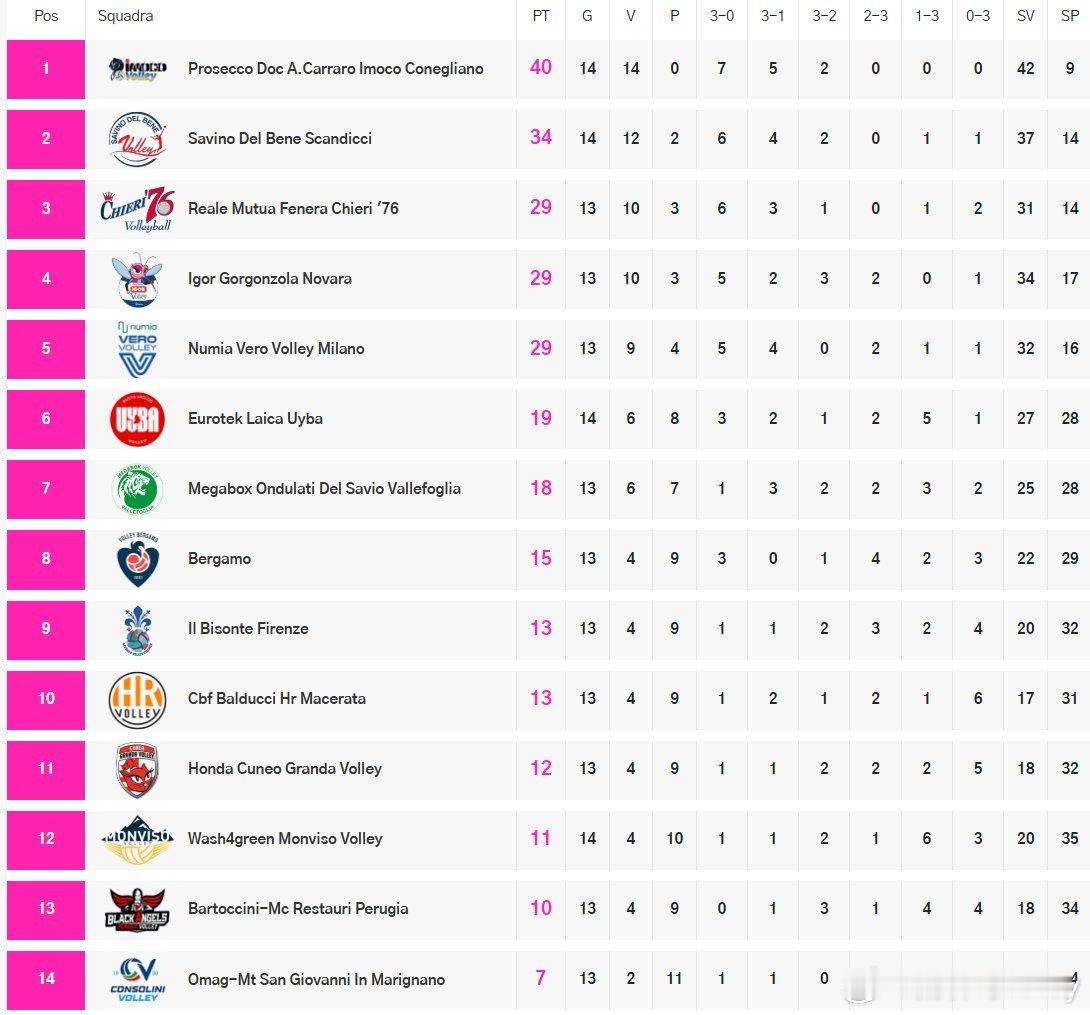 意甲女排上半程比赛结束，根据排名本赛季女排杯的1/4八强对阵也随之出炉:1⃣科